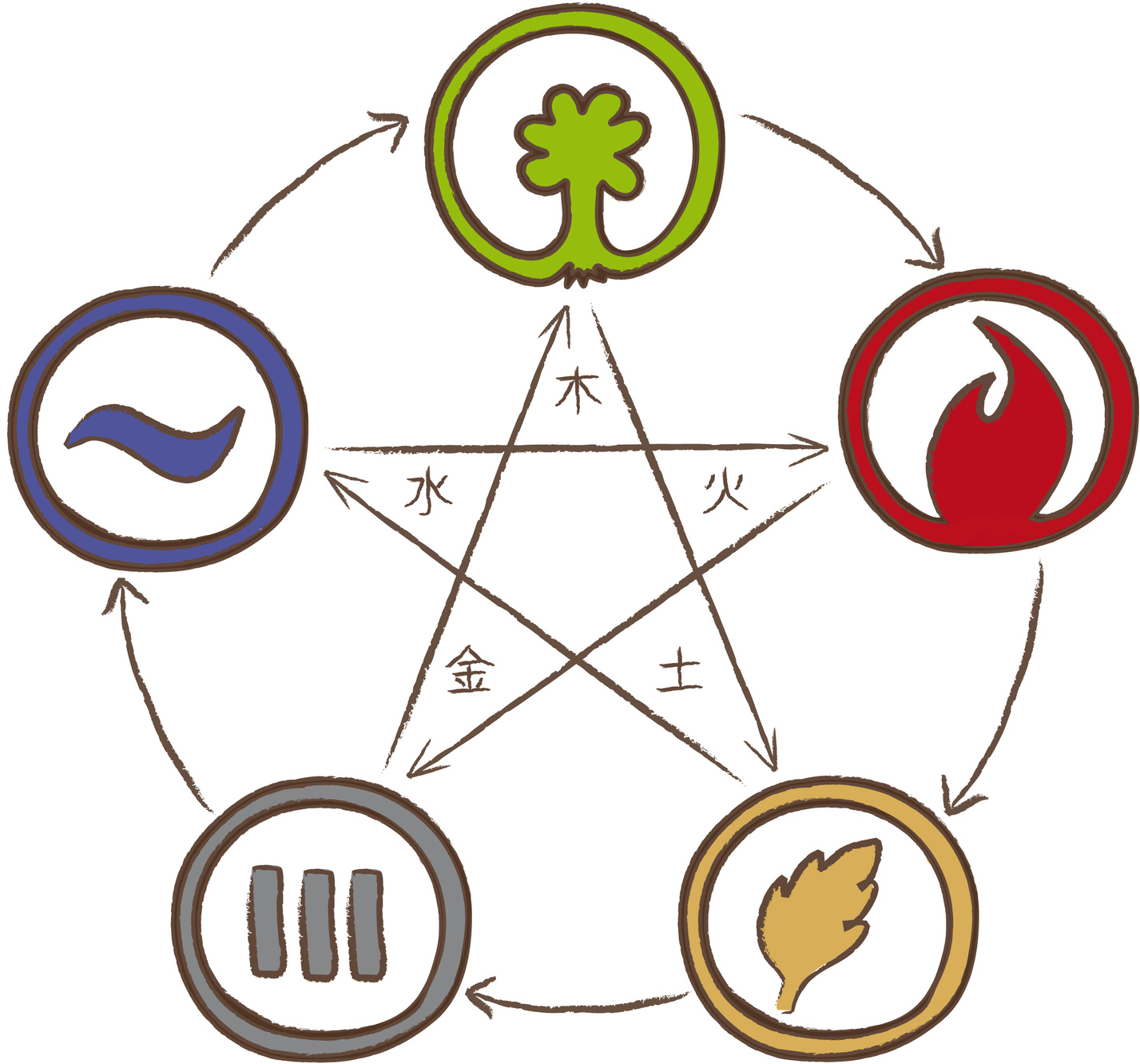Стихия философия. Усин пять элементов символы. Пятый элемент знаки стихий. Круг у-син 5 элементов. Пять элементов стихий символы.
